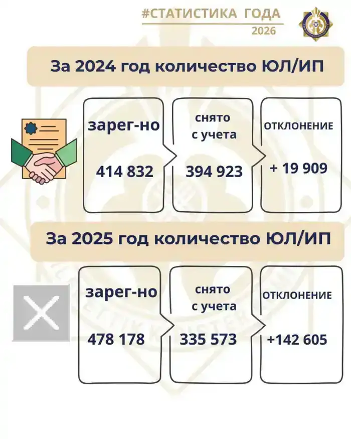 Казахстан: Бизнес-активность бьет рекорды в 2025!