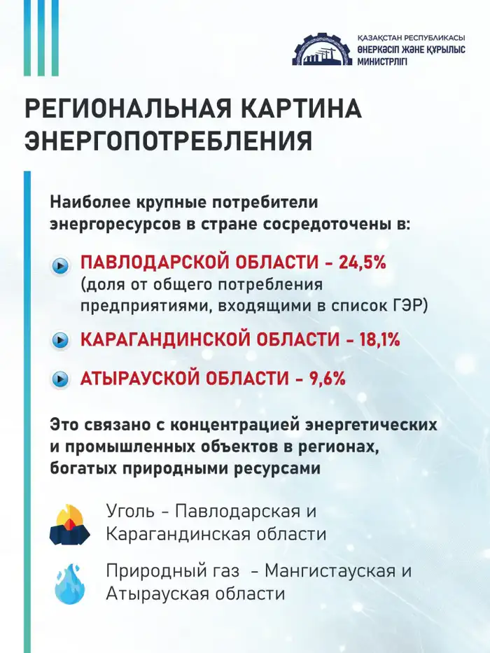 Свыше 21 тыс. организаций в ГЭР: где в Казахстане расходуют больше всего энергии (2)