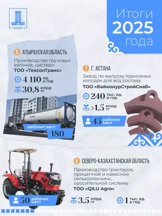 В Казахстане в 2025 году запущено 33 новых промышленных предприятия (9)