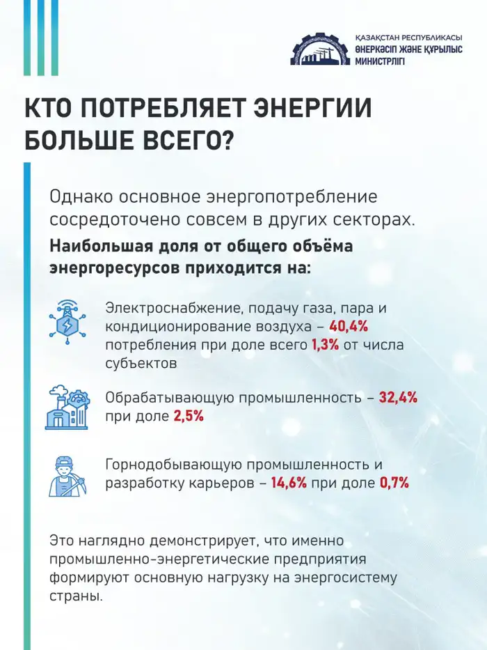 Свыше 21 тыс. организаций в ГЭР: где в Казахстане расходуют больше всего энергии (4)