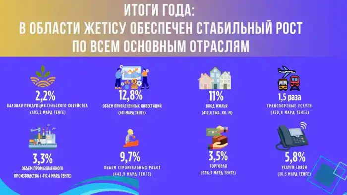 Экономический рост в Жетісу: как стабильные показатели влияют на развитие региона