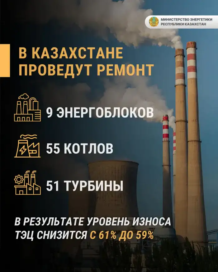 Казахстан обновит 9 энергоблоков, 55 котлов и 51 турбину в 2026 году