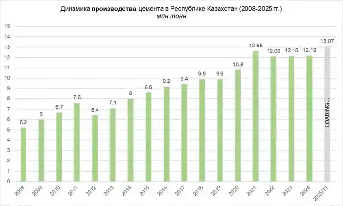 Казахстан достиг рекорда по производству цемента в 2025 году — 13,07 млн тонн