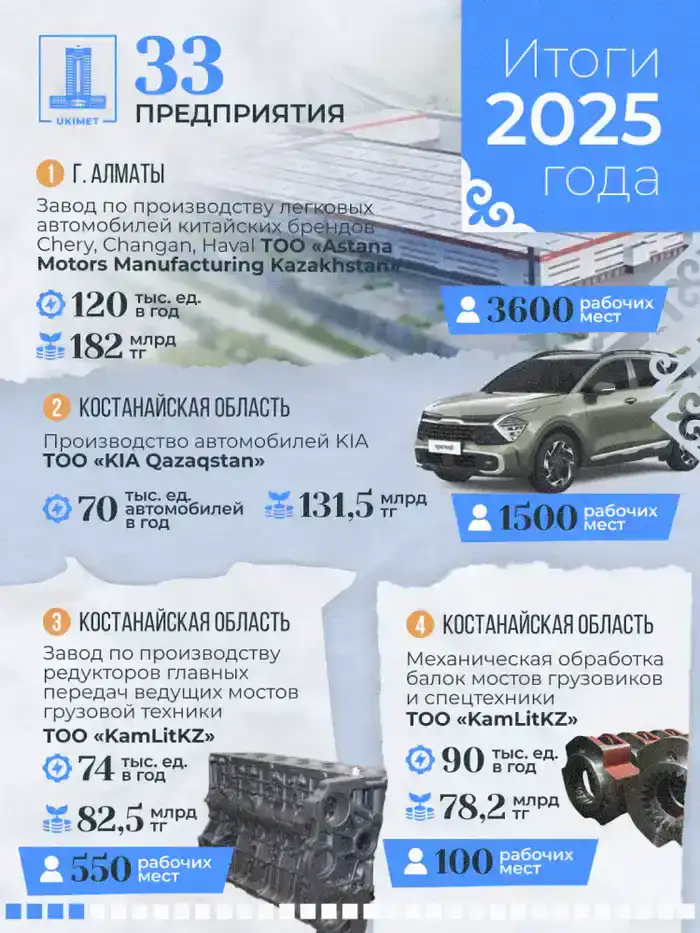 33 новых предприятия открываются в Казахстане в 2025