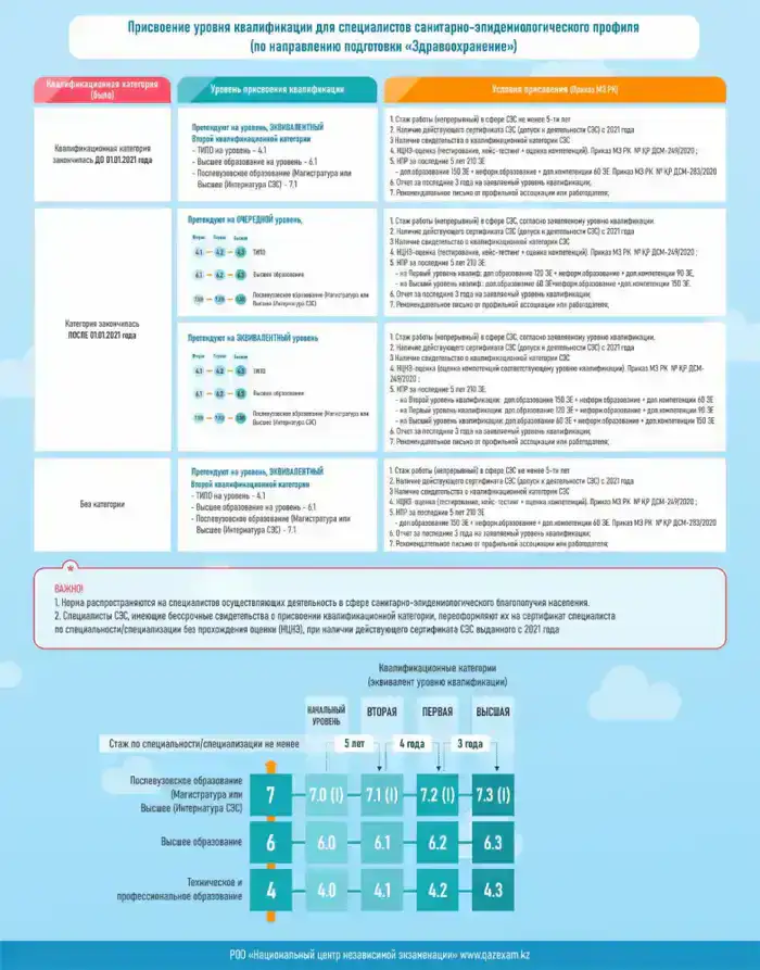 Новые правила: как изменится квалификация медиков?