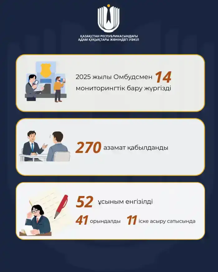 Омбудсмен в 2025 году осуществил 14 мониторинговых посещений, внесено 52 рекомендации (2)