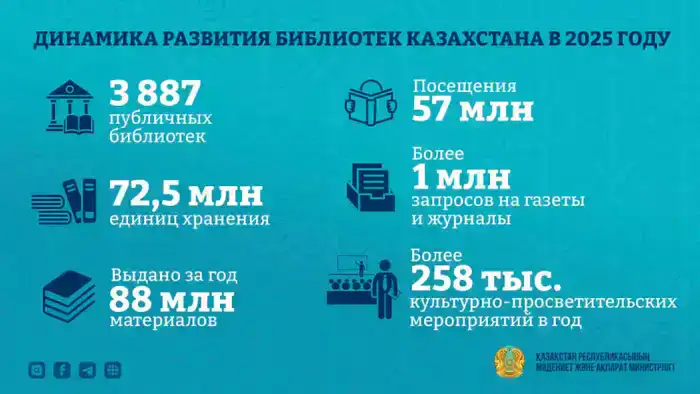 Библиотеки Казахстана за год зафиксировали 57 млн посещений (4)