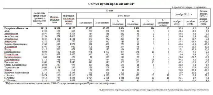 Количество сделок купли-продажи жилья увеличилось на 32,9% (3)