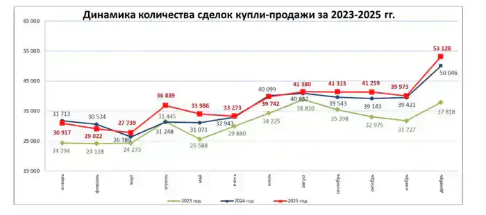 Количество сделок купли-продажи жилья увеличилось на 32,9% (2)