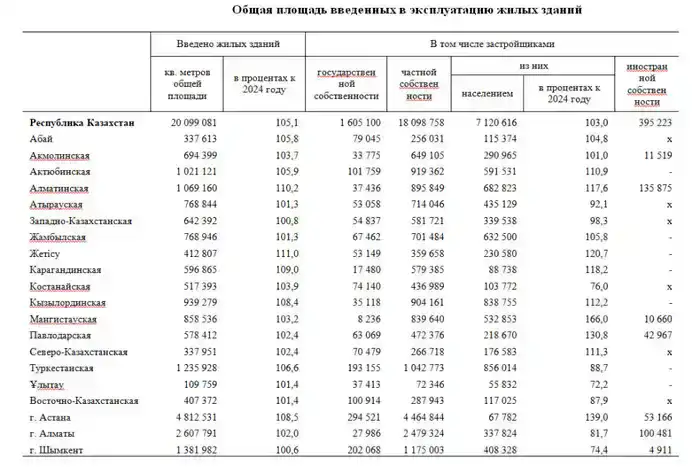 В 2025 году введено в эксплуатацию 20,1 млн м2 жилья (2)