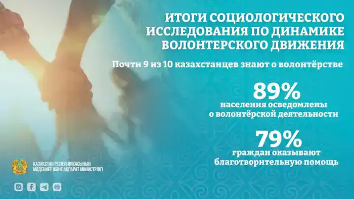 Волонтёрское движение в Казахстане продолжает расти: более 300 тысяч участников и высокий уровень информированности Шымкенте