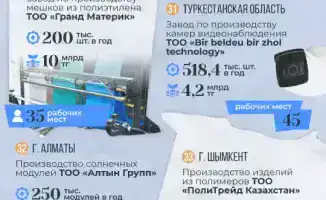 33 предприятия: Казахстан запускает новую эру экономики!
