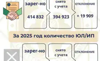 Казахстан: Бизнес-активность бьет рекорды в 2025!