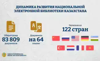 Национальная электронная библиотека Казахстана привлекает более 700 тысяч пользователей благодаря многоязычному контенту