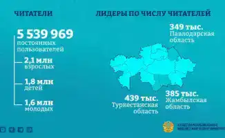 Библиотеки Казахстана: Оазис знаний привлек 57 миллионов искателей информации за год