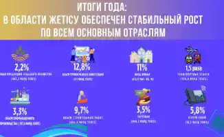 Экономический рост в Жетісу: как стабильные показатели влияют на развитие региона