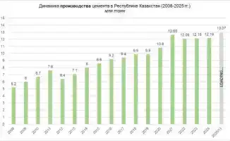 Казахстан достиг рекорда по производству цемента в 2025 году — 13,07 млн тонн
