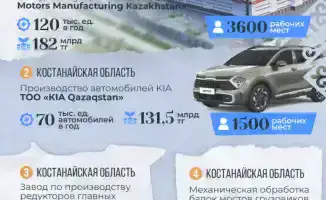 33 новых предприятия открываются в Казахстане в 2025