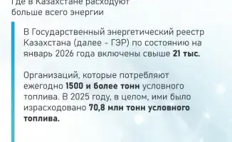 Энергопотребление в Казахстане: лидеры по регионам