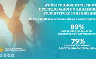 Волонтёрское движение в Казахстане продолжает расти: более 300 тысяч участников и высокий уровень информированности