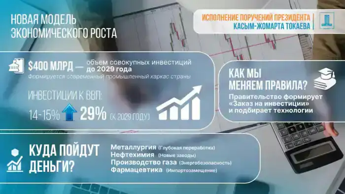 Инвестиции в промышленность: $400 млрд до 2029 года