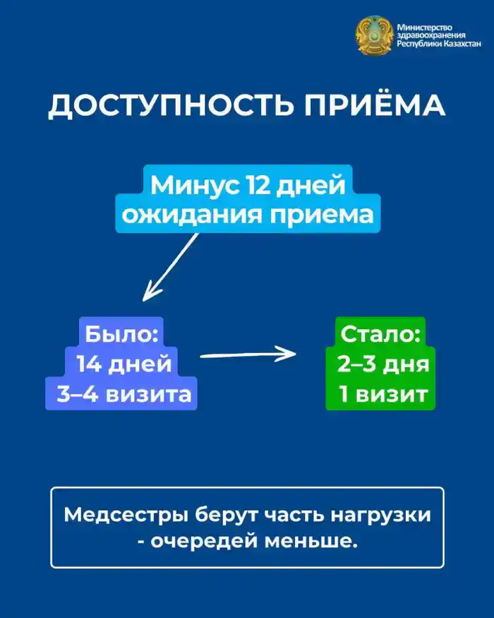 Реформа первичного звена в здравоохранении страны