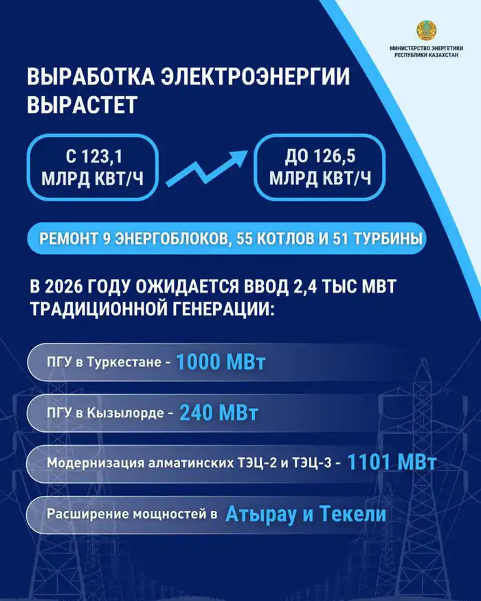 Энергетическая река Казахстана: в 2026 году она потечет с объемом 126,5 млрд кВт/ч