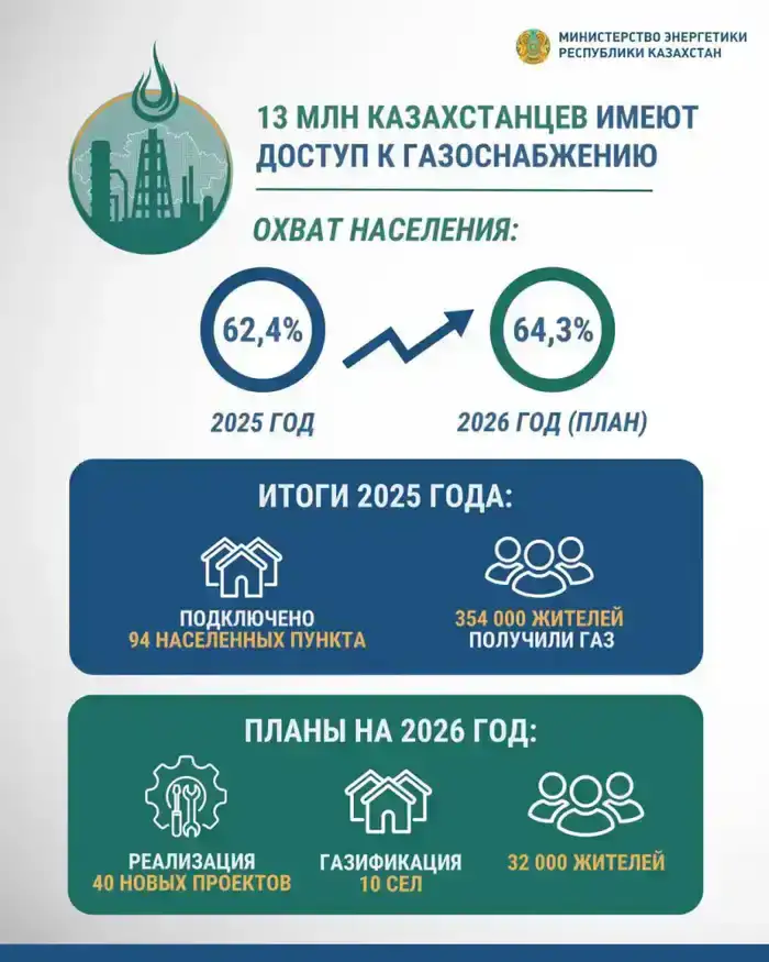 Газификация Казахстана: 40 проектов улучшат жизнь 32 тысяч жителей и 300 тысяч в Астане