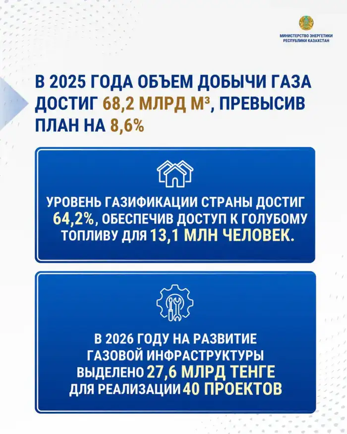 Казахстан достиг рекорда в добыче газа: 68,2 млрд м³ на 8,6% выше плана