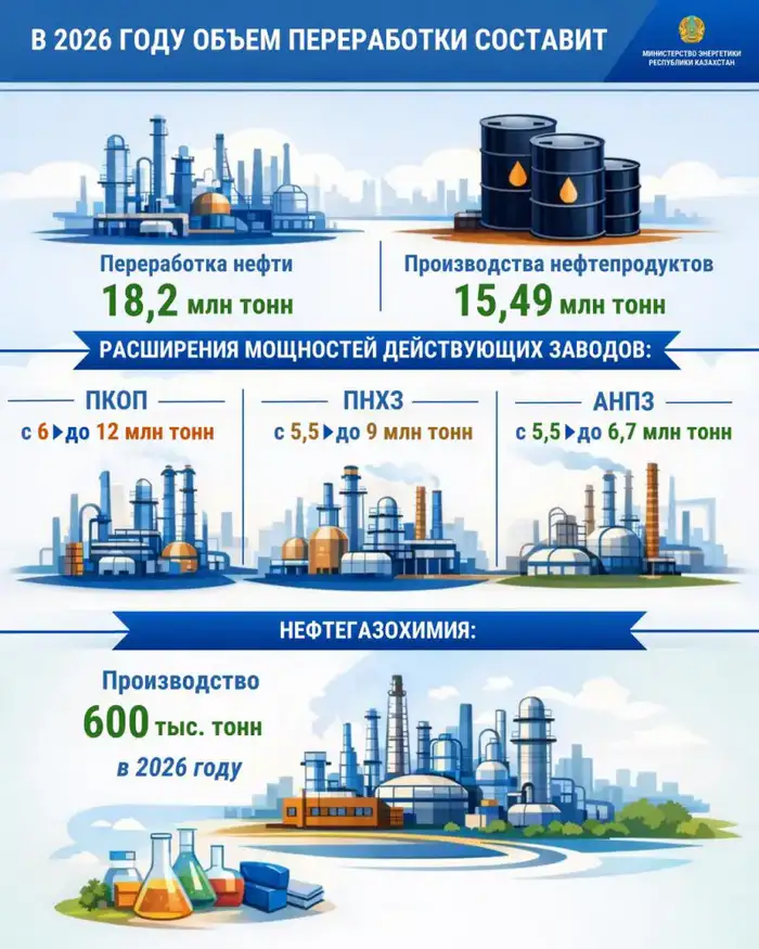 Министерство энергетики РК озвучило планы на 2026 год: 18,2 млн тонн переработки и 15,5 млн тонн нефтепродуктов