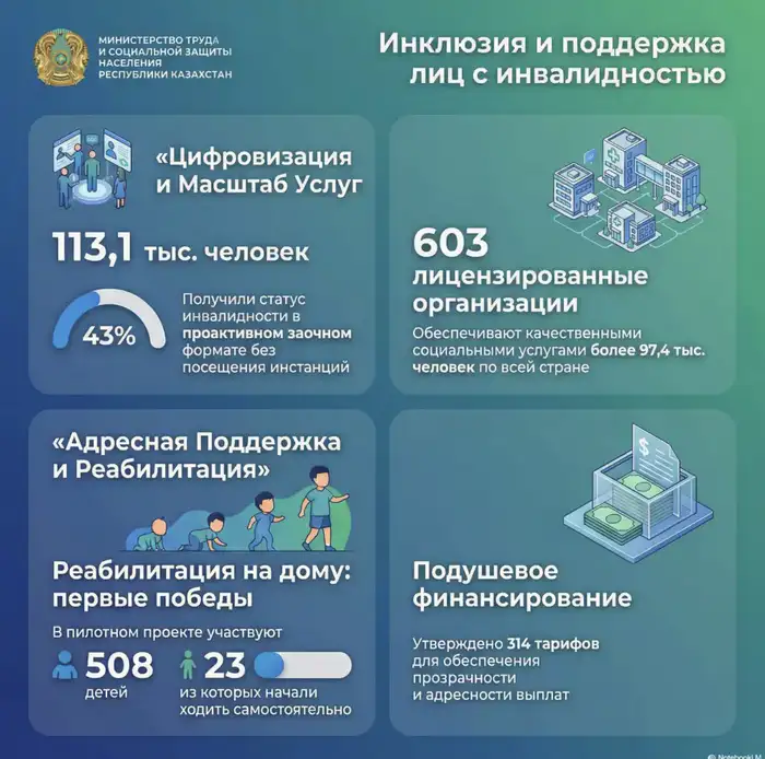 Обсуждены итоги работы по защите прав лиц с инвалидностью на Коллегии МТСЗН РК
