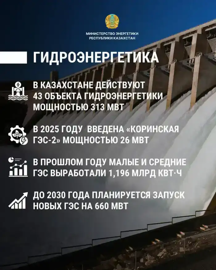 Казахстан усиливает свои позиции в гидроэнергетике с запуском новых ГЭС мощностью 660 МВт к 2030 году