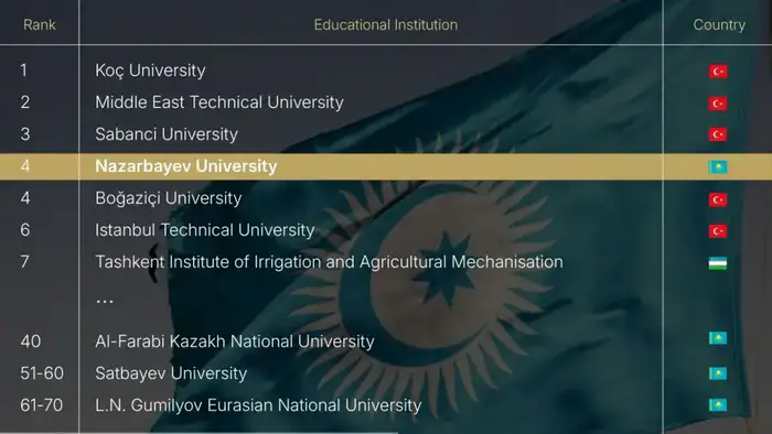 Nazarbayev University 4 место рейтинг университетов Центральной Евразии