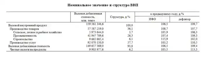 Рост ВВП Казахстана в 2025 году: последствия для экономики и отраслей