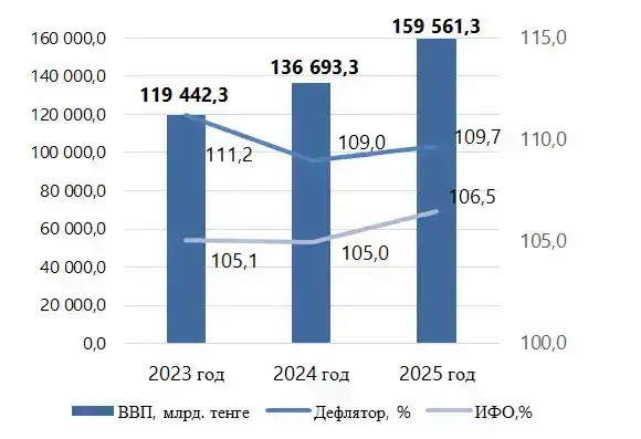 Валовой внутренний продукт методом производства за 2025 год (3)