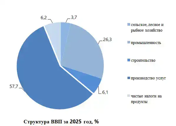 Валовой внутренний продукт методом производства за 2025 год (4)