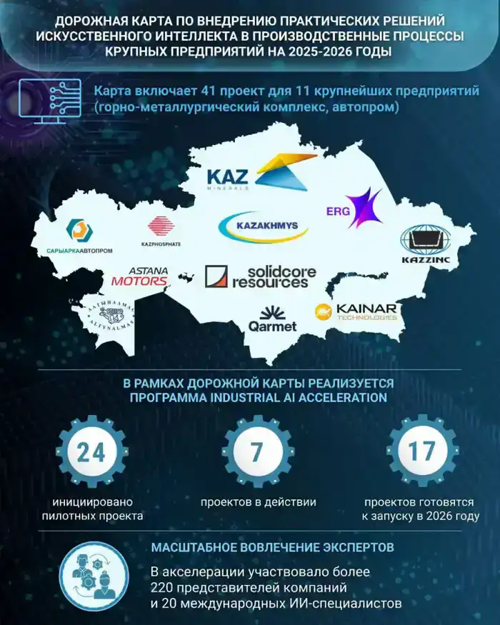 Искусственный интеллект меняет промышленность Казахстана