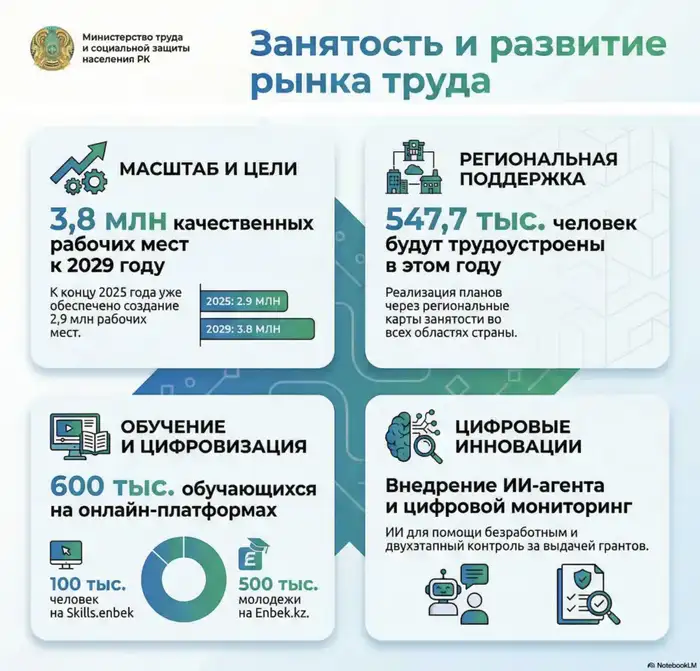 Министерство труда и социальной защиты населения РК представило планы по внедрению Цифровой службы занятости с использованием ИИ на Коллегии
