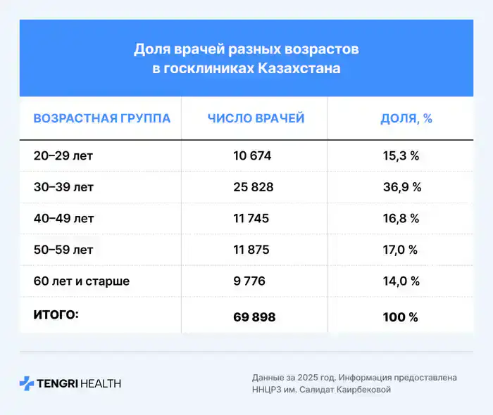 Возраст врачей в Казахстане 