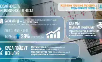 Инвестиции в промышленность: $400 млрд до 2029 года