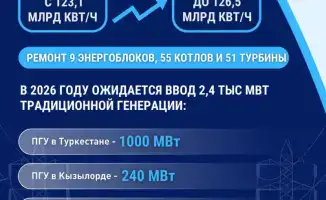 Энергетическая река Казахстана: в 2026 году она потечет с объемом 126,5 млрд кВт/ч