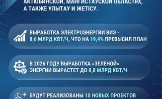 Министерство энергетики РК прогнозирует рост выработки ВИЭ до 8,8 млрд кВт/ч в 2026 году