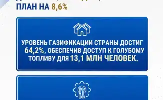 Казахстан достиг рекорда в добыче газа: 68,2 млрд м³ на 8,6% выше плана