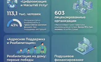 Обсуждены итоги работы по защите прав лиц с инвалидностью на Коллегии МТСЗН РК