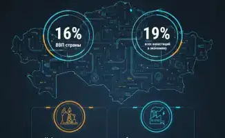 Энергетика Казахстана: 16% ВВП в 2025 году