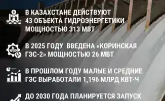 Казахстан усиливает свои позиции в гидроэнергетике с запуском новых ГЭС мощностью 660 МВт к 2030 году