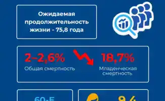 75,8 лет: Здравоохранение меняется на глазах!