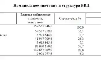 Рост ВВП Казахстана в 2025 году: последствия для экономики и отраслей
