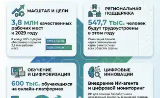 Министерство труда и социальной защиты населения РК представило планы по внедрению Цифровой службы занятости с использованием ИИ на Коллегии