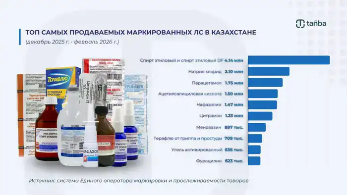 Казахстанцы выбирают популярные лекарства в 2024 году